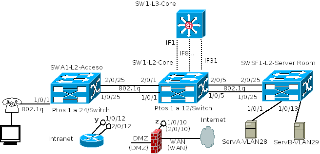Ejemplo de diseño de asignación de direcciones IP: Figura 1. Infraestructura básica de la red LAN1 en Headquarters.