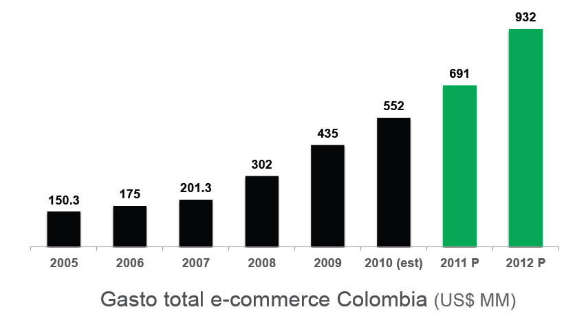 El gasto en línea aumenta cada vez mas en Colombia (Fuente Visa