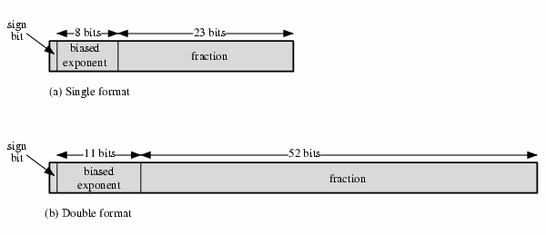 Punto Flotante La IEEE-754 Estándar de punto flotante de simple precisión usa un exponente de 8-bit y un significando de 23-bit, es decir 1 + 8 + 23 = 32 bits.