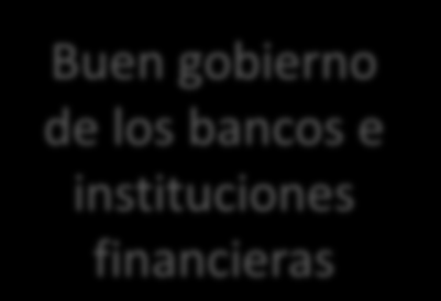3.Red de seguridad financiera Estabilidad Financiera Buen gobierno de los bancos e instituciones financieras Red
