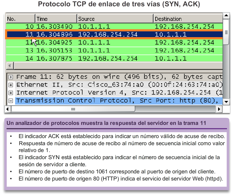 Comunicación TCP Protocolo TCP de enlace de tres vías: paso 2 Paso 2: el servidor reconoce la sesión
