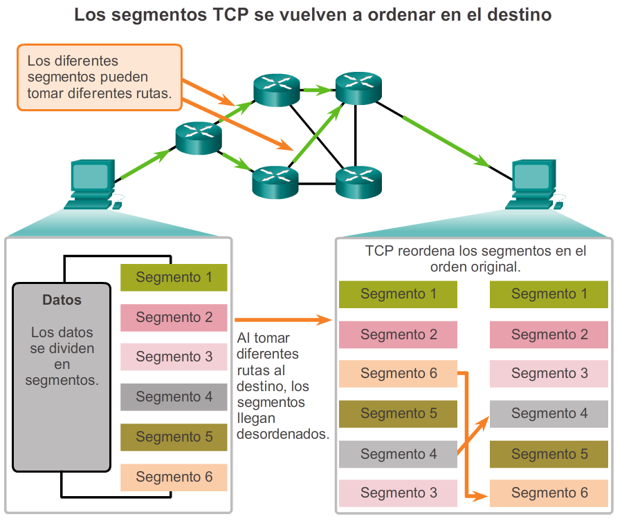 Confiabilidad y control del flujo Confiabilidad de TCP: entrega ordenada Se