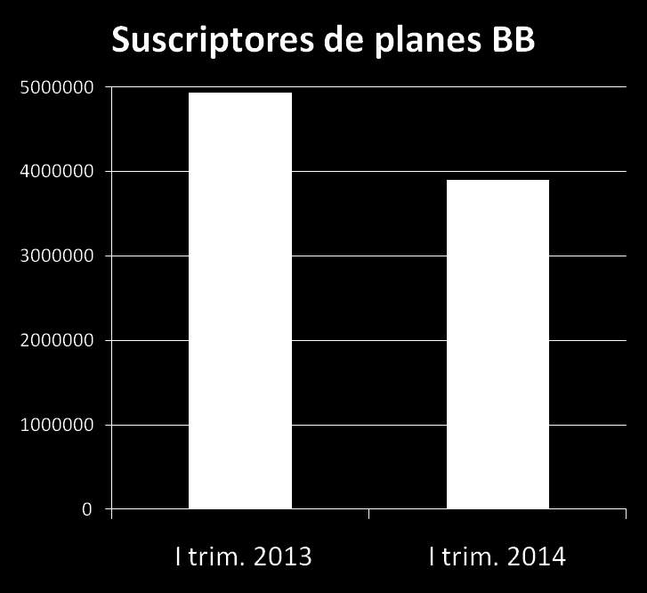 Cae RIM La suscripción de planes para equipos BB RIM presentó un descenso de 21% con respecto al mismo período de 2013, cayendo de 4.938.872 en ene mar del año pasado a 3.897.