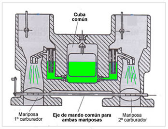 CARBURADORES DOBLES: El carburador doble utilizado generalmente en vehículos de altas prestaciones y de competición, esta formado por dos carburadores simples, como los ya estudiados unidos en un