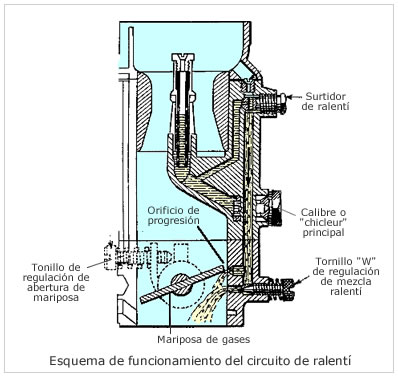 Regulación del caudal de la mezcla: El caudal de la mezcla que llega a los cilindros, y por tanto la velocidad de giro en el motor a ralentí, se regula por medio de la mariposa de gases, abriendo mas