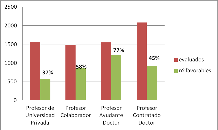 igualada, con un 23% los Ayudantes Doctores y los profesores de Universidad Privada y un 22 % los Colaboradores.