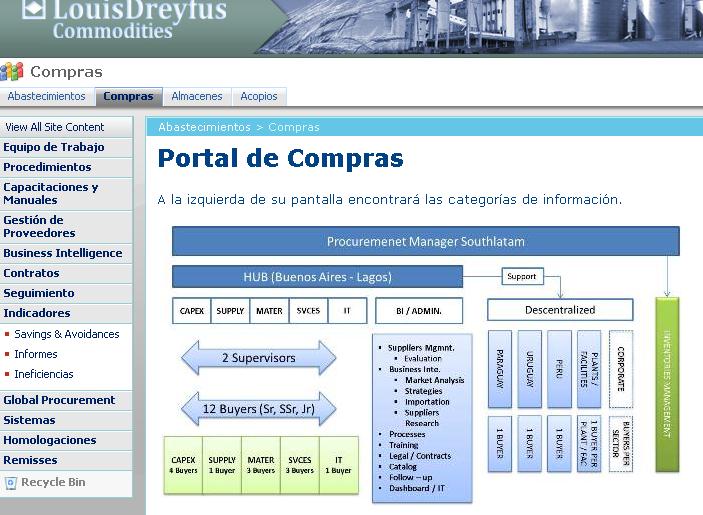 Intranets: Caso de éxito Dreyfus Desarrollo e implementación del Portal de Abastecimientos de LDC South