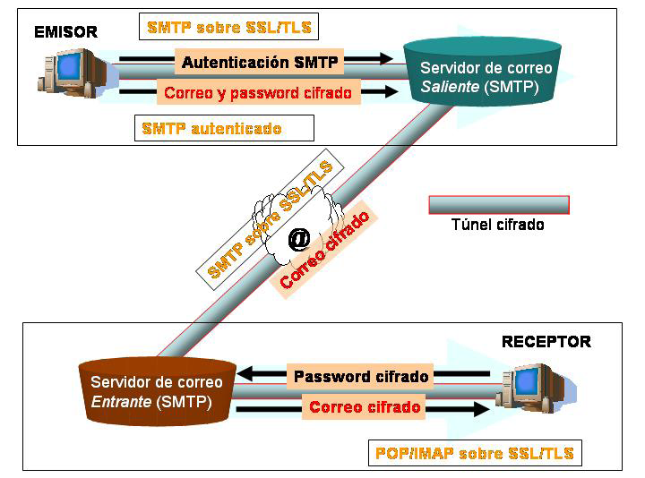 SMTP/TLS por tanto nos permitirá únicamente cifrar las transacciones electrónicas entre máquinas, es decir, entre servidores de correo electrónico.