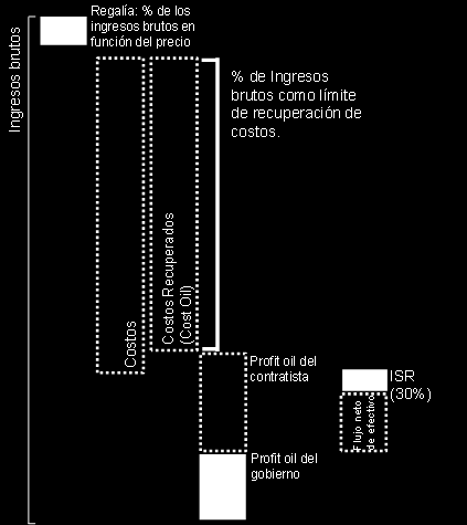 12. Implicaciones en México Contrato de Producción Compartida Términos Fiscales Tipo de Hidrocarburo Regalías Precio (Dólares) Regalía (%) Aceite/Condensado <48 7.5 Aceite/Condensado 48 (P/12)+1.