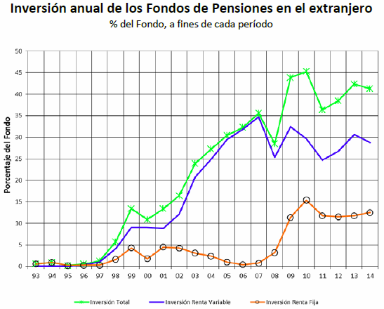Inversión Anual de los Fondos de Pensiones en el extranjero % del