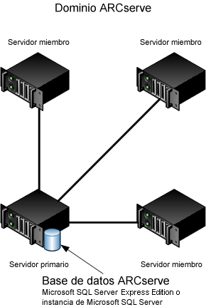 Cómo llevar a cabo una buena instalación de CA ARCserve Backup En el siguiente diagrama se muestra la topología de un entorno de gestión centralizada.