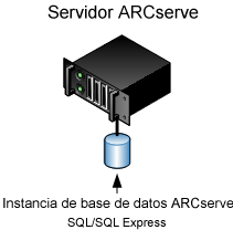 Cómo llevar a cabo una buena actualización de CA ARCserve Backup desde una versión anterior.