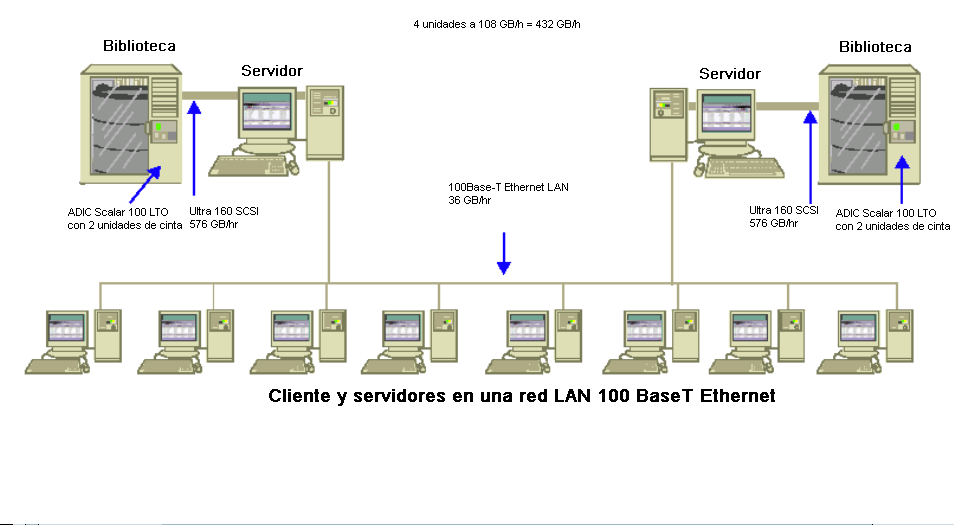 Ejemplos de cálculos Velocidad de transferencia para clientes y servidores en redes LAN 100Base-T Ethernet sin subredes En este tipo de configuración, los datos no pueden transferirse por la red a