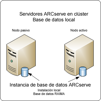 Cómo llevar a cabo una buena actualización de CA ARCserve Backup desde una versión anterior.