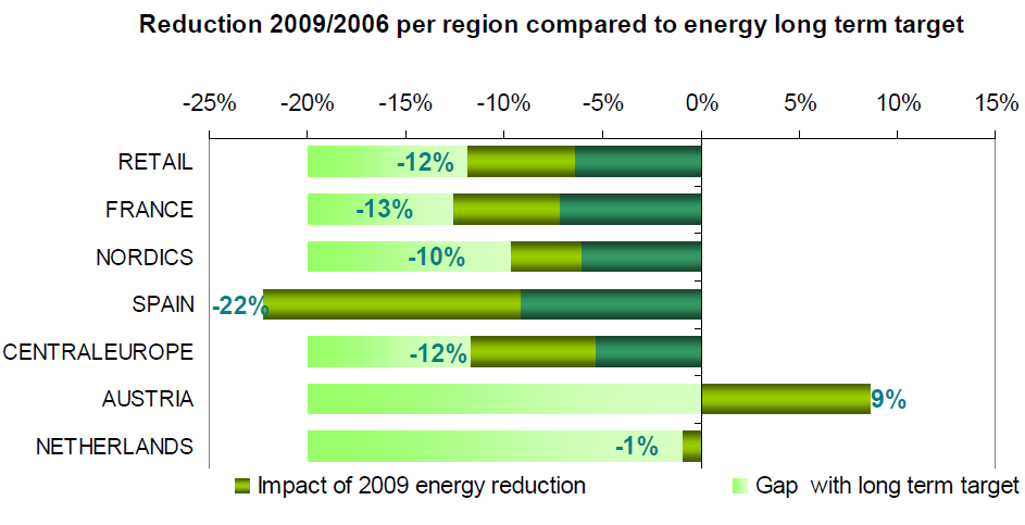 PEE- AHORRO DE ENERGÍA Consumo eléctrico total. UR España 2006 vs 2011 AHORRO anual 2010 en el consumo eléctrico = 2.174.