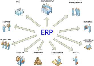 El ERP (Enterprise Resource Planning) es un sistema integral de gestión empresarial que está diseñado para modelar y automatizar la mayoría de procesos en la empresa (área de finanzas, comercial,