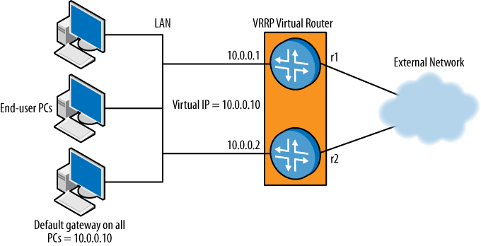 que utiliza dos encaminadores físicos, uno en funciones de master y el otro de backup, configurados como un único encaminador virtual con una única dirección IP virtual para los dos.