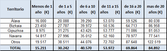 1. Salarios medios 2012 y 2013 por territorios Las respuestas recibidas por territorios han sido: 2.