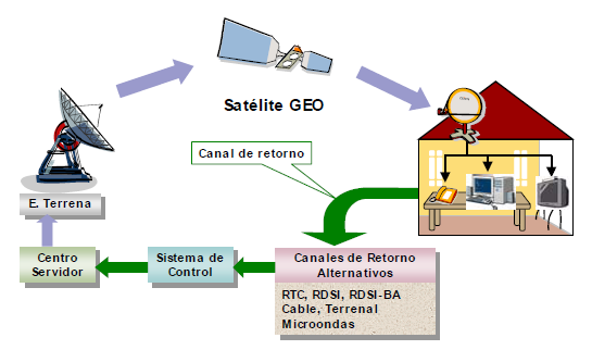 4.2 Servicios de conexión a internet vía Satélite 4.2.1 Funcionamiento La Conexión a Internet Vía Satélite es la solución para acceder a la red a gran velocidad desde lugares donde no existe cobertura ADSL ni cable.