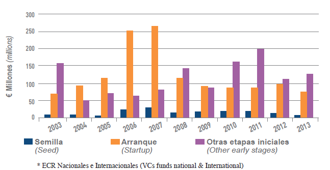 DATOS 2013 Volumen de inversión en Venture Capital por fases (Stage distribution of VC investments) *