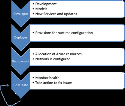 Microsoft Azure: Fabric Controller Sigue un modelo de Controlador (Driver Model).