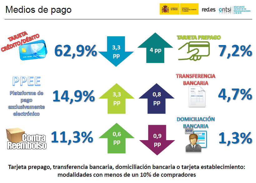 Métodos de pago en España Fuente: