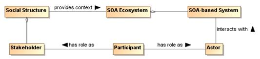 Aquitectura de referencia OASIS SOA SOA RAF - Participación en un ecosistema SOA Modelo