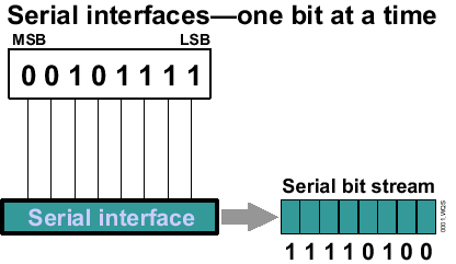 Modos de Transmicion Serial: la salida de una maquina los datos en paralelo se convierten los datos en serie, los mismos se transmiten y luego en el receptor tiene lugar el proceso inverso,