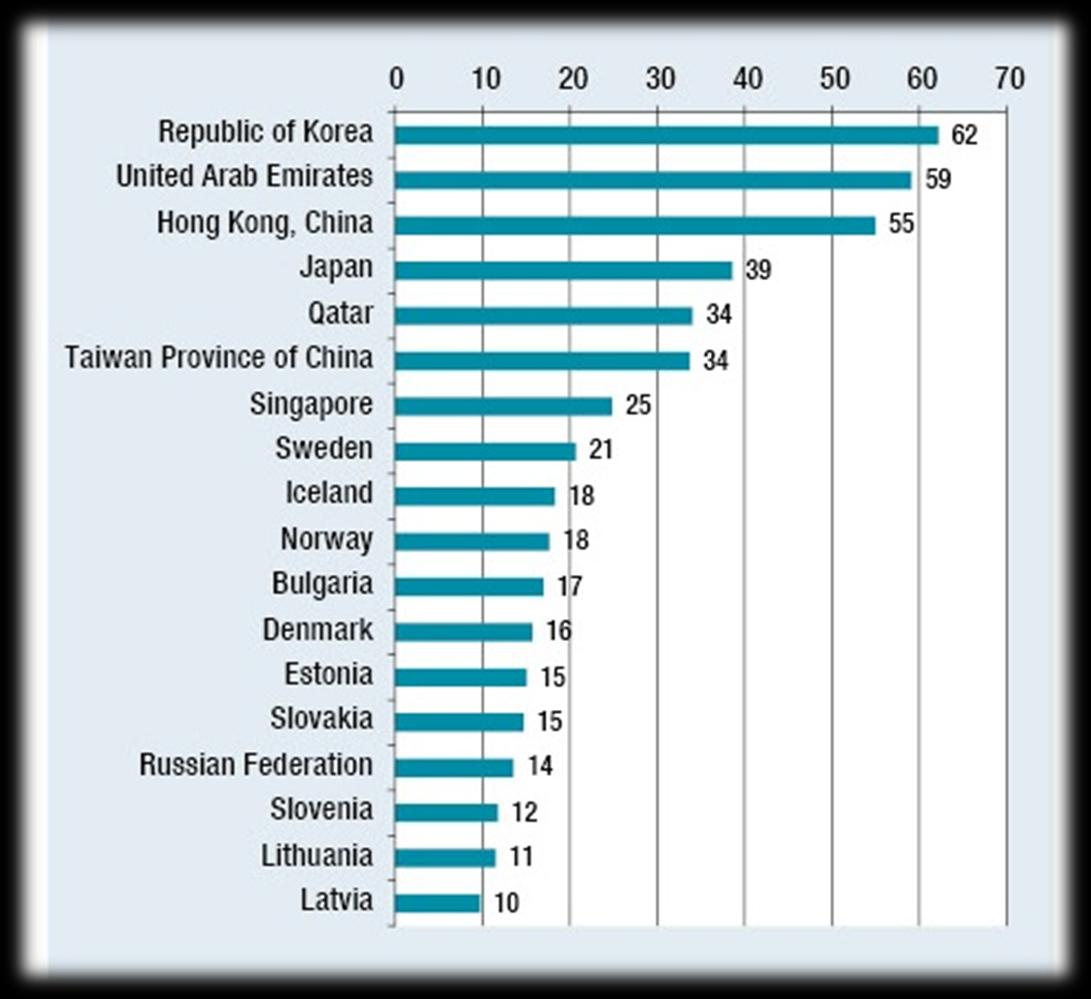 Economías con más de 10% de penetración en los hogares Fibra óptica (Fibre to the Home/Building) más LAN 2012 Ningún país de