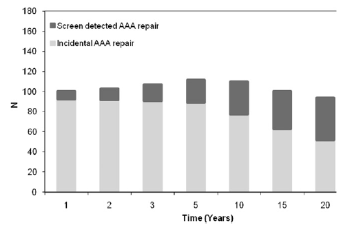 SCREENING Estudio multicéntrico de screening de AAA: El screening en varones > 65