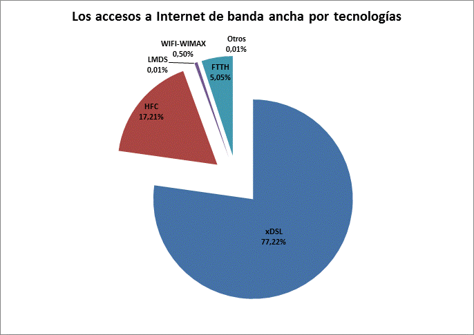 1. Introducción: Situación actual del mercado de banda ancha El mercado minorista de acceso a Internet de banda ancha: Las líneas de banda ancha en España crecieron un 6% en 2013 y alcanzaron 12