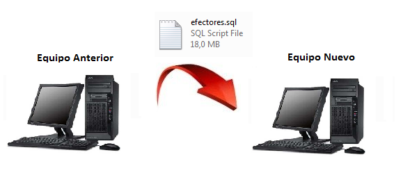 Trasladar el backup generado al nuevo Equipo Una vez generado el backup, deberá trasladar el archivo llamado efectores.