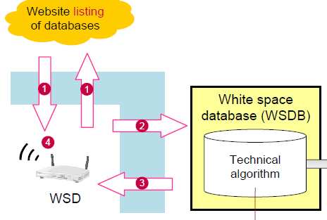 White Spaces Métodos de Acceso: Bases de Datos Georeferenciadas Bases de datos que recogen el estado del espectro en una