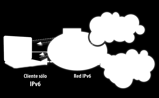 Mecanismos para la Coexistencia de Redes IPV4 e IPV6 Fuente: http://lacnic.
