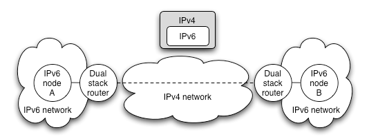 TUNNELLING ( II ) Fuente 6deploy Los routers de borde implementan los túneles que permiten conectar islas IPV6, encapsulando el paquete IPV6 en un paquete IPV4.