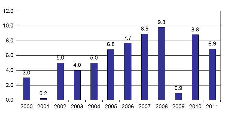 En el periodo 2011, el PBI se incrementó en 6.9% reflejando el óptimo crecimiento económico por el que atraviesa el Perú (ver Figura 5).