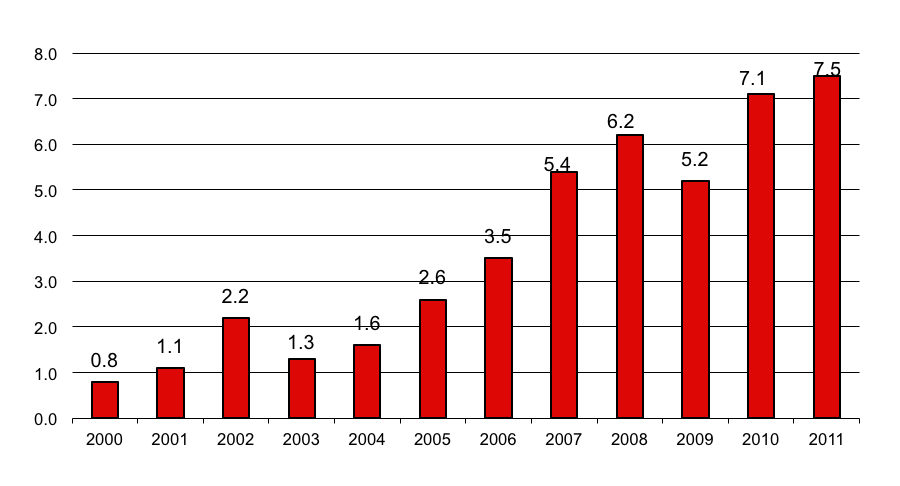 Figura 15. Flujo de inversión extranjera directa en el Perú (en millones de US$). Tomado de Razones económicas para Invertir, por Proinversión (2012b). Recuperado de http://www.proinversion.gob.