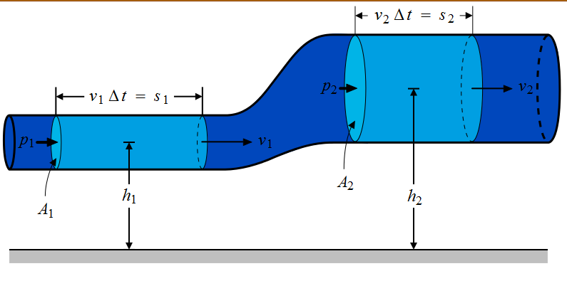 Bases de fluidodinamica - Principio de Bernoulli El principio de Bernoulli, también denominado ecuación de Bernoulli (Daniel Bernoulli en su obra Hidrodinámica (1738) ), describe el comportamiento de