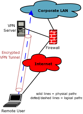 VPN Virtual Private Network Cont La mayoría de las VPNs utilizan el "Tunneling" para comunicarse a través de Internet.