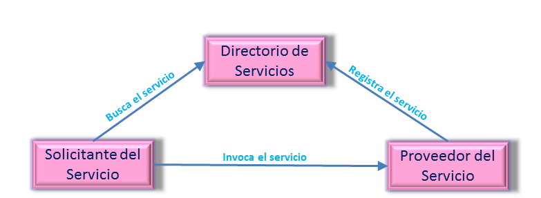 Arquitectura Orientada a Servicios (SOA) funciones de un Servicio Web: Proveedor del Servicio: encargado de implementar el servicio, así como hacerlo disponible en Internet.