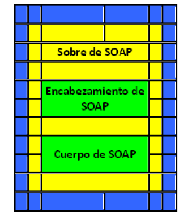 SOAP un protocolo de servicios web que define la manera de