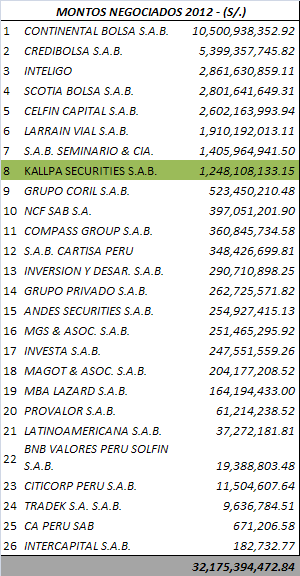 KALLPA SAB Crecimiento sostenido 2008 2012 Monto Negociado en la BVL Monto Negociado 2009 - (S/.) 1 CREDIBOLSA SAB 5,881,045,853 2 CONTINENTAL BOLSA SAB 5,666,432,143 3 SAB SEMINARIO & CIA.