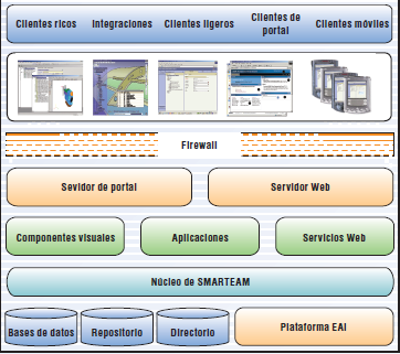 SMARTEAM Multi-site: permite el acceso de diversos usuarios desde diferentes ubicaciones al sistema PLM al mismo tiempo.
