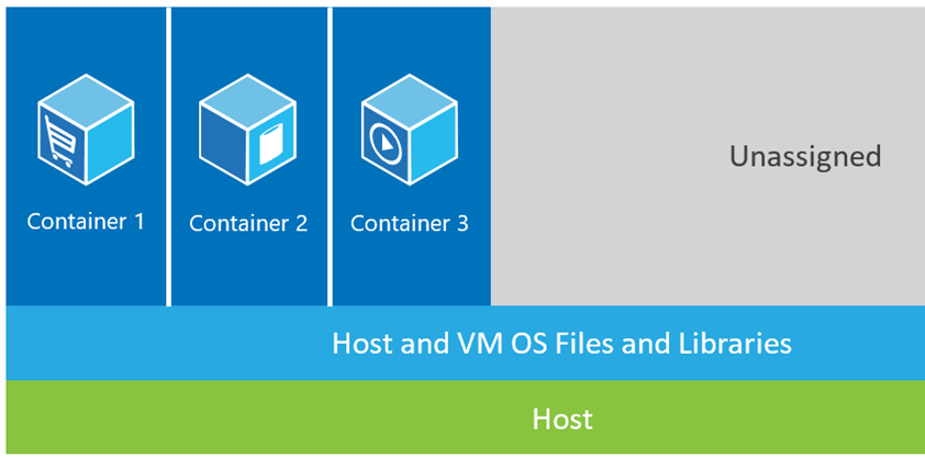 Containers: Virtual Machines vs Containers Virtual Machines Cada VM