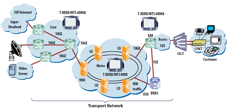 integral en manos de los técnicos, lo que permite la verificación de la implementación de servicios de vídeo y calidad de servicio (QoS) de garantía en el transporte de redes dando lugar a una mayor
