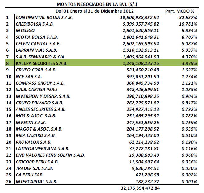 Operaciones Gerencia de Trading y Brokerage La Gerencia de Trading y Brokerage representó el 50% de los ingresos de Kallpa SAB en 2012 (64% en 2011).