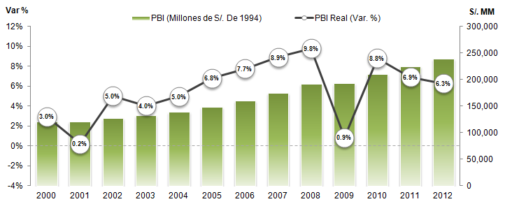 Panorama económico y financiero 2012 En el 2012, la economía peruana creció 6.3%, menor al 6.