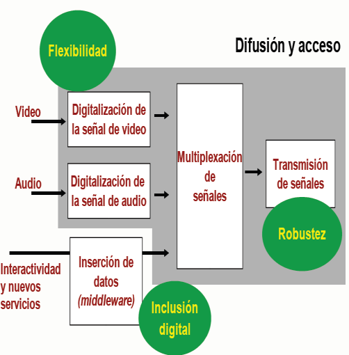 3.5. Transmisión La fase de transmisión en la televisión digital en términos generales, se compone de diferentes etapas ilustradas en el siguiente grafico. Figura 3.