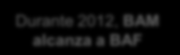 Evolución de Subscriptores en Chile, proyecciones al 2014 25 20 15 10 5 0 Servicio en Chile (MM) Durante 2012, BAM alcanza a BAF Voz Movil Voz Fija BAM BAF TV Datos Chile x% Penetración 2010 116% 70%