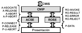 2 M-CREATE, crea la representación de una instancia de un objeto administrado de una clase determinada. M-DELETE, elimina la representación de una instancia de un objeto administrado.